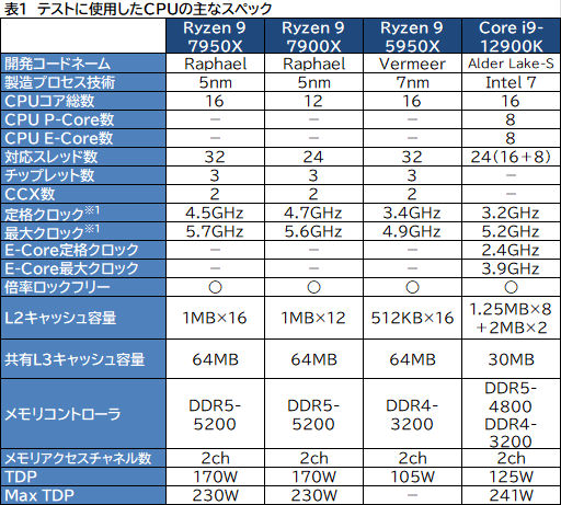 画像ギャラリー No.003のサムネイル画像 / Zen 4世代のCPU「Ryzen 9 7950X」「Ryzen 9 7900X」レビュー後編。非ゲームアプリではAlder Lakeを圧倒する性能を発揮する