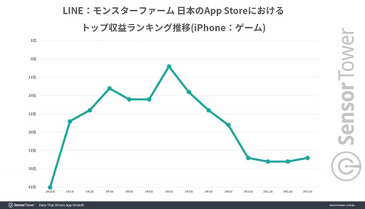 画像ギャラリー No.002のサムネイル画像 / 「LINE:モンスターファーム」,リリースから2週間で日本において400万ドル近い収益を記録。Sensor Towerブログ最新エントリーでレポート公開