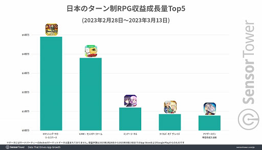 画像ギャラリー No.003のサムネイル画像 / 「LINE:モンスターファーム」,リリースから2週間で日本において400万ドル近い収益を記録。Sensor Towerブログ最新エントリーでレポート公開