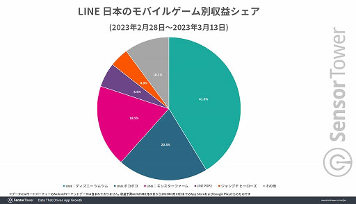 画像ギャラリー No.004のサムネイル画像 / 「LINE:モンスターファーム」,リリースから2週間で日本において400万ドル近い収益を記録。Sensor Towerブログ最新エントリーでレポート公開
