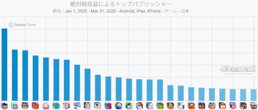 画像ギャラリー No.004のサムネイル画像 / スマホゲームのセルラン分析(2025年4月17日〜4月23日)。今週の1位は「Gジェネ エターナル」。1月〜3月のパブリッシャ別国内収益ランキングも