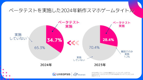 画像ギャラリー No.001のサムネイル画像 / 2024年の新作スマホゲームについて，ベータテストの実施状況を調査したレポートが公開に。中国発のタイトルは複数回実施する傾向