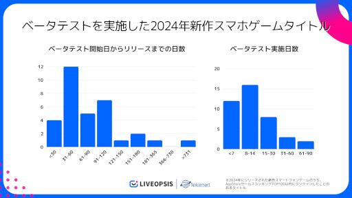 画像ギャラリー No.004のサムネイル画像 / 2024年の新作スマホゲームについて，ベータテストの実施状況を調査したレポートが公開に。中国発のタイトルは複数回実施する傾向