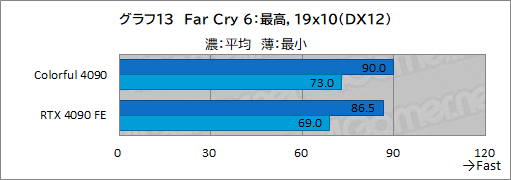 画像ギャラリー No.036のサムネイル画像 / ［レビュー］Colorfulの「GeForce RTX 4090 NB EX-V」をテスト。8ピン×3で動くRTX 4090搭載カードの実力は？
