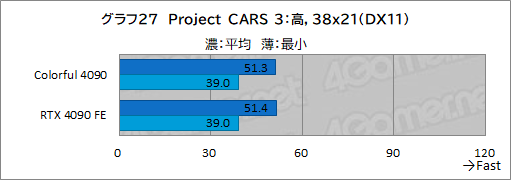 画像ギャラリー No.050のサムネイル画像 / ［レビュー］Colorfulの「GeForce RTX 4090 NB EX-V」をテスト。8ピン×3で動くRTX 4090搭載カードの実力は？