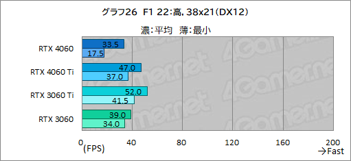 画像ギャラリー No.046のサムネイル画像 / ミドルクラスGPUの大本命「GeForce RTX 4060」の実力をMSI製「RTX 4060 VENTUS 2X」でチェック。DLSS 3対応ゲームが今後の鍵に