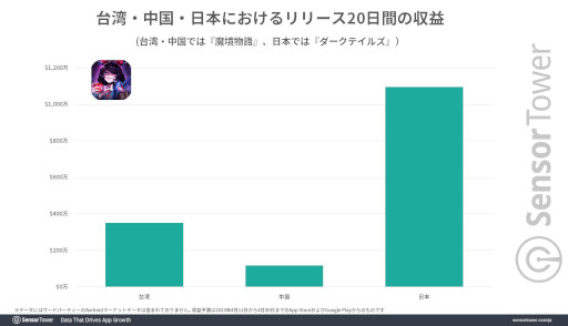 画像ギャラリー No.004のサムネイル画像 / 「ダークテイルズ〜鏡と狂い姫〜」，4月11日のリリースから20日間で1000万ドル（約13億8500万円）以上の国内収益を記録