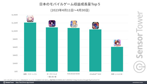 画像ギャラリー No.005のサムネイル画像 / 「ダークテイルズ〜鏡と狂い姫〜」，4月11日のリリースから20日間で1000万ドル（約13億8500万円）以上の国内収益を記録