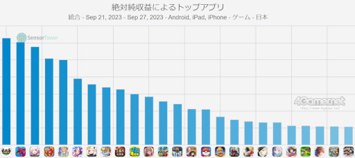 画像ギャラリー No.003のサムネイル画像 / スマホゲームのセルラン分析(2023年9月21日〜9月27日)。今週の1位は「モンスターハンターNow」。7月〜9月の国内収益ランキングも
