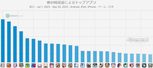 画像ギャラリー No.010のサムネイル画像 / スマホゲームのセルラン分析(2023年9月21日〜9月27日)。今週の1位は「モンスターハンターNow」。7月〜9月の国内収益ランキングも