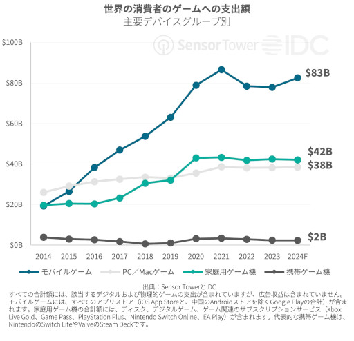 画像ギャラリー No.009のサムネイル画像 / レポート「2024年上半期のゲーム市場のスポットライト」をSensor Towerが公開。各広告フォーマットに対する感情分析も
