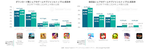画像ギャラリー No.010のサムネイル画像 / レポート「2024年上半期のゲーム市場のスポットライト」をSensor Towerが公開。各広告フォーマットに対する感情分析も