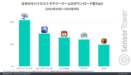 画像ギャラリー No.002のサムネイル画像 / モバイルストラテジーゲームでは「ラストウォー:サバイバル」の好調が顕著。Sensor Towerの分析レポートが公開に