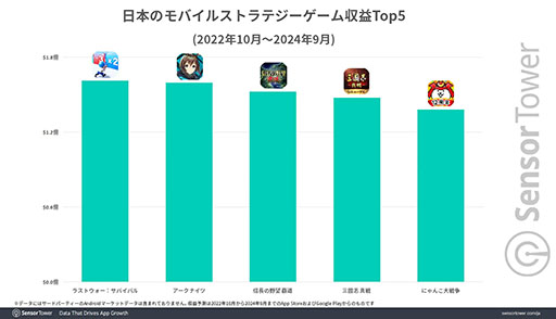 画像ギャラリー No.003のサムネイル画像 / モバイルストラテジーゲームでは「ラストウォー:サバイバル」の好調が顕著。Sensor Towerの分析レポートが公開に