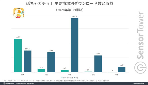 画像ギャラリー No.002のサムネイル画像 / 1月〜3月に日本で最もダウンロードされたモバイルゲームは「ぽちゃガチョ！」。インスタで大量の広告を展開し，カジュアルゲーマーに支持される