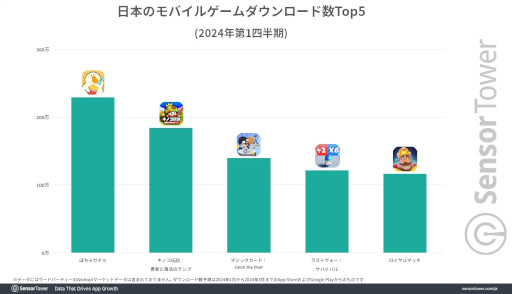 画像ギャラリー No.003のサムネイル画像 / 1月〜3月に日本で最もダウンロードされたモバイルゲームは「ぽちゃガチョ！」。インスタで大量の広告を展開し，カジュアルゲーマーに支持される