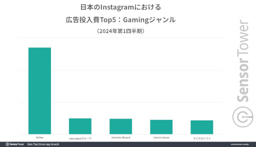 画像ギャラリー No.004のサムネイル画像 / 1月〜3月に日本で最もダウンロードされたモバイルゲームは「ぽちゃガチョ！」。インスタで大量の広告を展開し，カジュアルゲーマーに支持される