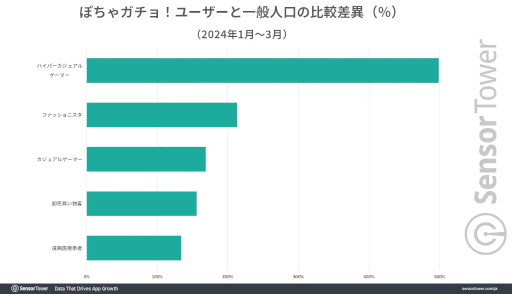 画像ギャラリー No.005のサムネイル画像 / 1月〜3月に日本で最もダウンロードされたモバイルゲームは「ぽちゃガチョ！」。インスタで大量の広告を展開し，カジュアルゲーマーに支持される