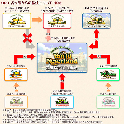画像ギャラリー No.007のサムネイル画像 / PC版「ワールドネバーランド エルネア王国の日々」，Steamストアページを公開。3Dになった「ワーネバ」の最新作をPCで楽しめる