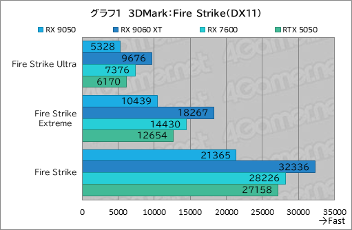 画像ギャラリー No.016のサムネイル画像 / RDNA 4世代のエントリーGPU「Radeon RX 9050」の実力は？ GeForceのエントリー級「GeForce RTX 5050」と比較してみた