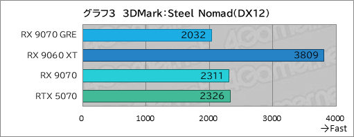 画像ギャラリー No.018のサムネイル画像 / RDNA 4世代のエントリーGPU「Radeon RX 9050」の実力は？ GeForceのエントリー級「GeForce RTX 5050」と比較してみた