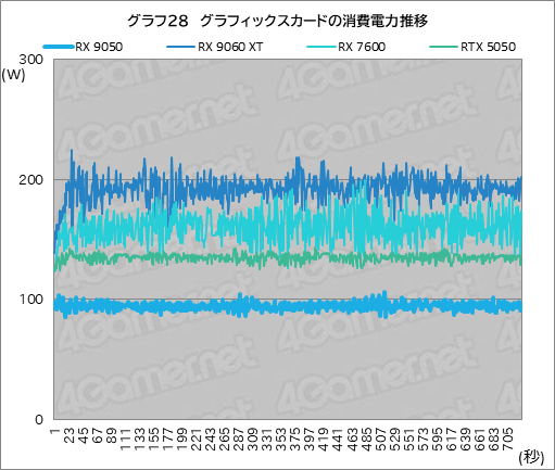 画像ギャラリー No.043のサムネイル画像 / RDNA 4世代のエントリーGPU「Radeon RX 9050」の実力は？ GeForceのエントリー級「GeForce RTX 5050」と比較してみた