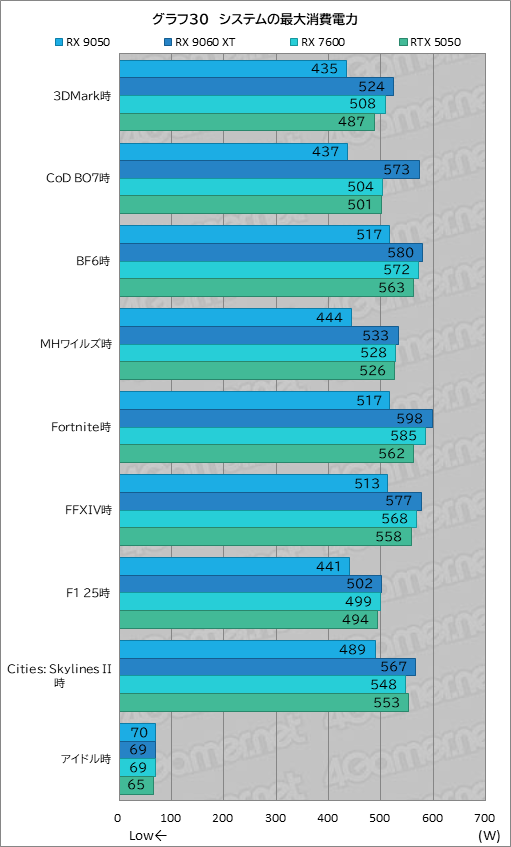 画像ギャラリー No.045のサムネイル画像 / RDNA 4世代のエントリーGPU「Radeon RX 9050」の実力は？ GeForceのエントリー級「GeForce RTX 5050」と比較してみた