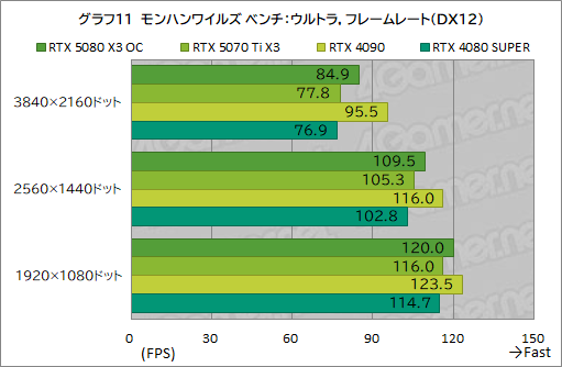 画像ギャラリー No.031のサムネイル画像 / INNO3D製「GeForce RTX 5080 X3 OC」&「GeForce RTX 5070 Ti X3」レビュー。SFF準拠のRTX 50搭載カードは性能も優秀だった