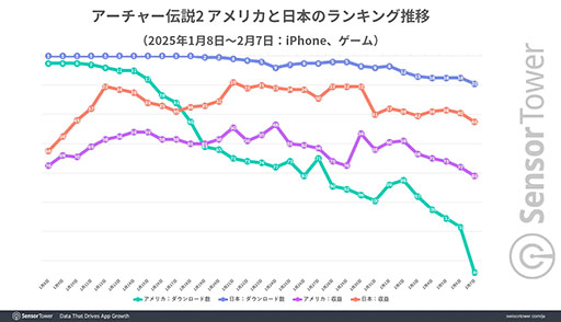 画像ギャラリー No.002のサムネイル画像 / 「アーチャー伝説2」，日本の1月DLランキングで上位をキープ。その背景はInstagramやTikTokへの積極的な広告展開か