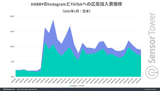 画像ギャラリー No.005のサムネイル画像 / 「アーチャー伝説2」，日本の1月DLランキングで上位をキープ。その背景はInstagramやTikTokへの積極的な広告展開か