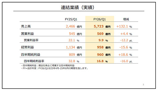 画像ギャラリー No.004のサムネイル画像 / Switch2,発売から7週間で600万台以上の販売台数を記録。「マリオカート ワールド」は563万本の売上を達成したことが任天堂決算資料で判明