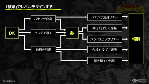 画像ギャラリー No.018のサムネイル画像 / 壊すことが，次に壊す理由になる。「ドンキーコング バナンザ」のゲームサイクルはこう組み立てられた［CEDEC 2026］