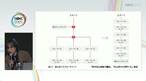 画像ギャラリー No.004のサムネイル画像 / 名作アドベンチャーゲームの構造が解説された，イシイジロウ氏と北島行徳氏によるセッションをレポート［CEDEC 2025］