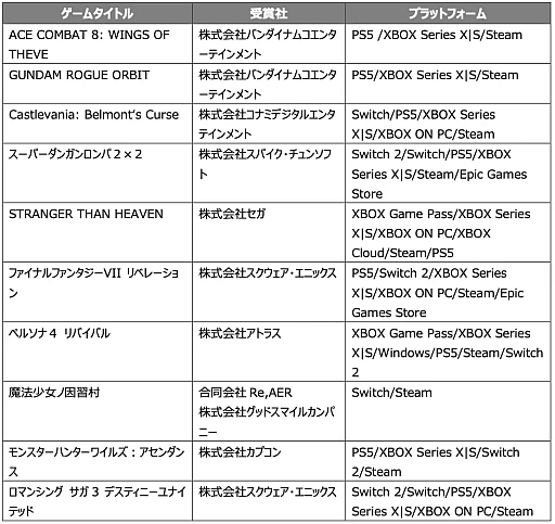 画像ギャラリー No.001のサムネイル画像 / 「日本ゲーム大賞2026」フューチャー部門の受賞作品が決定。「ファイナルファンタジーVII リベレーション」「ペルソナ4 リバイバル」など10作品が選出［TGS2026］