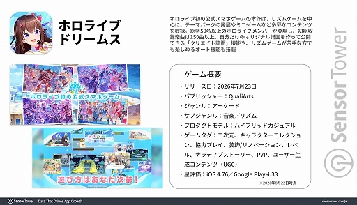 画像ギャラリー No.002のサムネイル画像 / 「hololive Dreams」,リリース初月のDL数・収益ともに日本が70%以上。2026年1〜8月の国内音楽/リズムゲームDL数でも首位