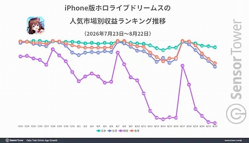 画像ギャラリー No.004のサムネイル画像 / 「hololive Dreams」,リリース初月のDL数・収益ともに日本が70%以上。2026年1〜8月の国内音楽/リズムゲームDL数でも首位
