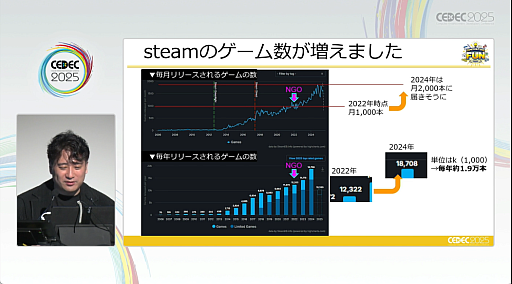 画像ギャラリー No.011のサムネイル画像 / 2022年以降，Steamに起こった変化。“売れる方法”が通じなくなった理由と，これから生き残る方法とは［CEDEC 2025］