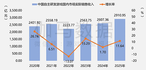 画像ギャラリー No.004のサムネイル画像 / 2025年の中国ゲーム産業報告公開,市場規模は前年比+7.68%で過去最高を更新。海外展開も引き続き好調