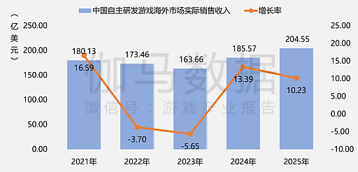 画像ギャラリー No.005のサムネイル画像 / 2025年の中国ゲーム産業報告公開,市場規模は前年比+7.68%で過去最高を更新。海外展開も引き続き好調