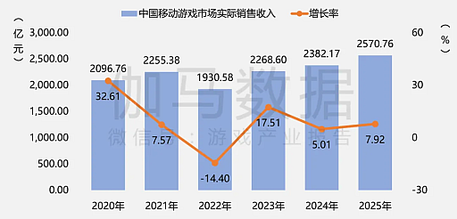 画像ギャラリー No.009のサムネイル画像 / 2025年の中国ゲーム産業報告公開,市場規模は前年比+7.68%で過去最高を更新。海外展開も引き続き好調
