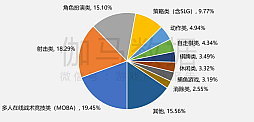 画像ギャラリー No.011のサムネイル画像 / 2025年の中国ゲーム産業報告公開,市場規模は前年比+7.68%で過去最高を更新。海外展開も引き続き好調