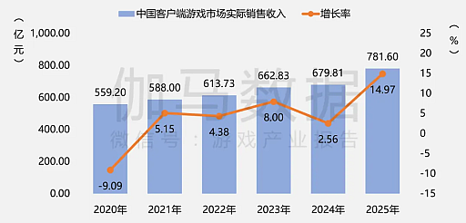 画像ギャラリー No.012のサムネイル画像 / 2025年の中国ゲーム産業報告公開,市場規模は前年比+7.68%で過去最高を更新。海外展開も引き続き好調