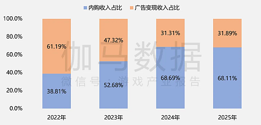 画像ギャラリー No.019のサムネイル画像 / 2025年の中国ゲーム産業報告公開,市場規模は前年比+7.68%で過去最高を更新。海外展開も引き続き好調