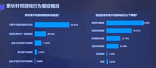 画像ギャラリー No.005のサムネイル画像 / 中国の未成年者ゲーム利用実態が明らかに。政策は一定の成果も,家庭管理の甘さが抜け道に