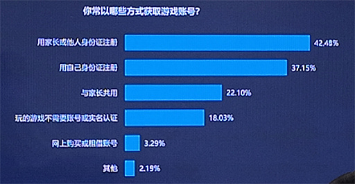 画像ギャラリー No.006のサムネイル画像 / 中国の未成年者ゲーム利用実態が明らかに。政策は一定の成果も,家庭管理の甘さが抜け道に