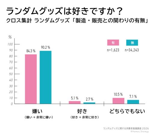 画像ギャラリー No.005のサムネイル画像 / ランダムグッズに関する消費者意識調査2026の最終報告が特設サイトで公開に。企業ヒアリングの結果も