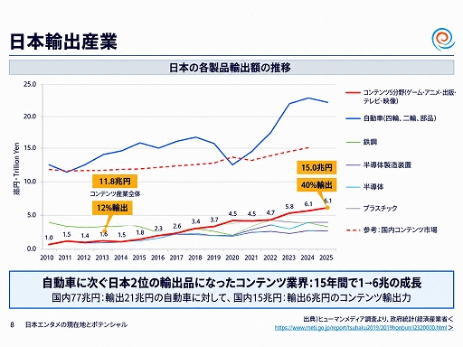 画像ギャラリー No.005のサムネイル画像 / 政府のコンテンツ産業支援の実態はどうなってるの？ 経産省の担当者とゲーム開発・展開の現場が現状と展望を語ったステージイベントをレポート［TGS2026］