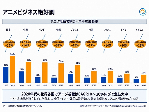 画像ギャラリー No.010のサムネイル画像 / 政府のコンテンツ産業支援の実態はどうなってるの？ 経産省の担当者とゲーム開発・展開の現場が現状と展望を語ったステージイベントをレポート［TGS2026］