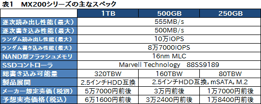 画像ギャラリー No.008のサムネイル画像 / Micron,2種類の新型SSDを国内発売。新たなハイエンド「MX200」と,低価格市場の新しい選択肢になる「BX100」