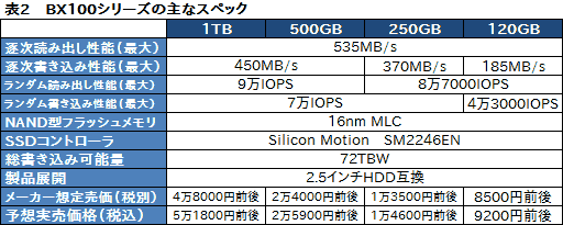 画像ギャラリー No.009のサムネイル画像 / Micron,2種類の新型SSDを国内発売。新たなハイエンド「MX200」と,低価格市場の新しい選択肢になる「BX100」
